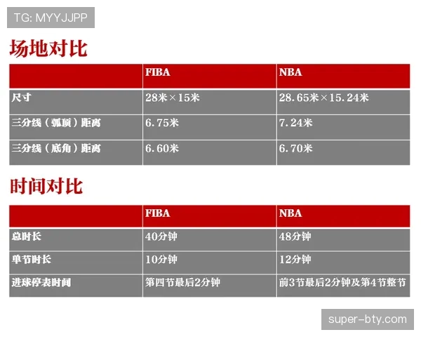 深入剖析 FIBA 和 NBA 规则区别 具体判罚标准有何不同